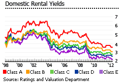 Hong Kong domestic rental yields graph
